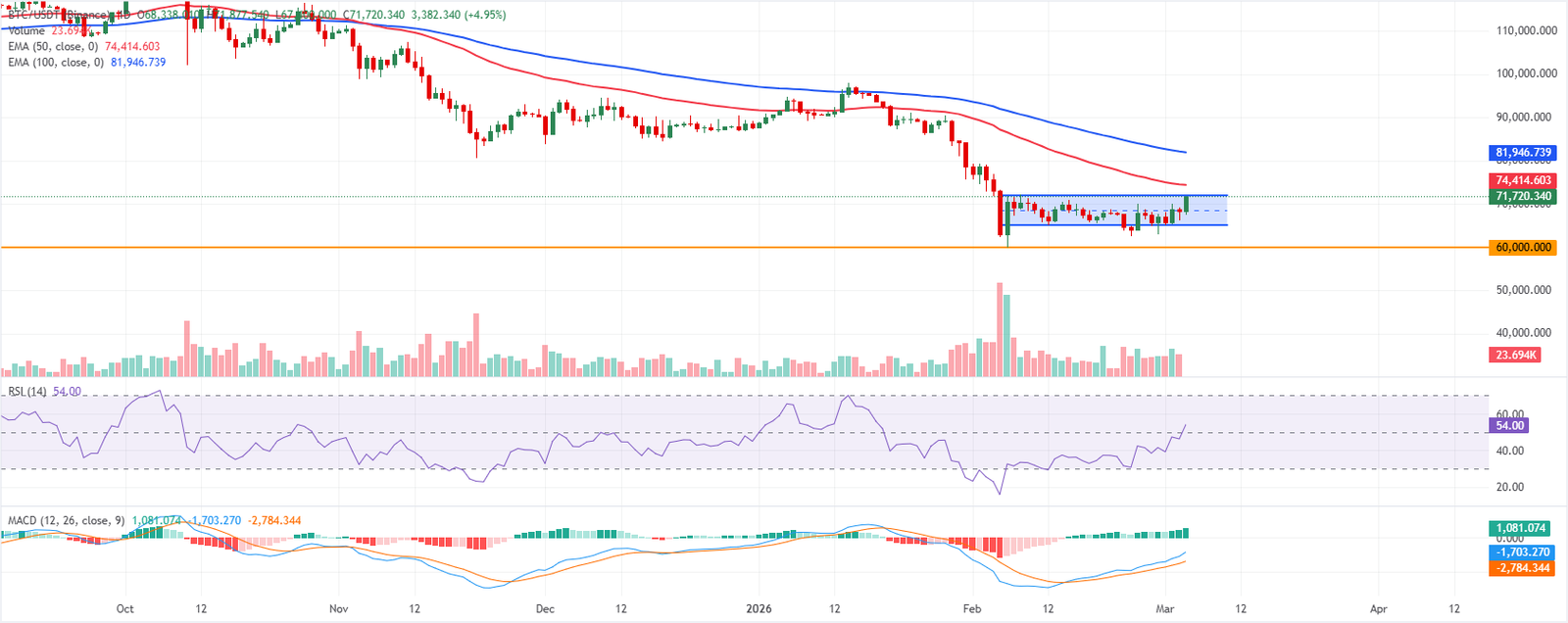 تحليل الرسم البياني BTC/USDT (بينانس)