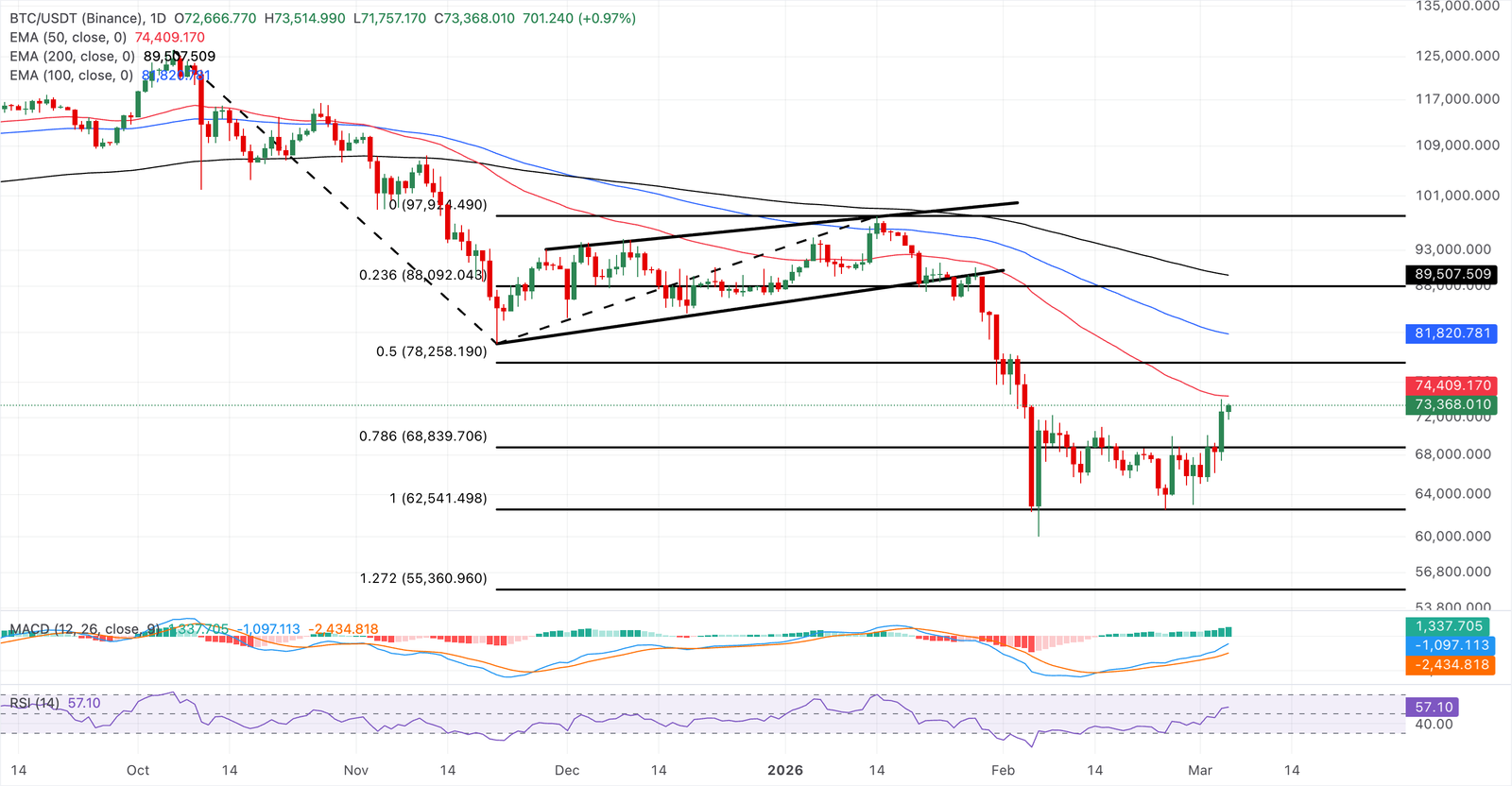 تحليل الرسم البياني BTC/USDT (بينانس)