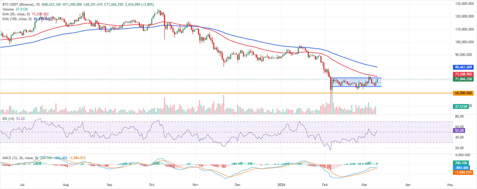 تحليل الرسم البياني BTC/USDT (بينانس)