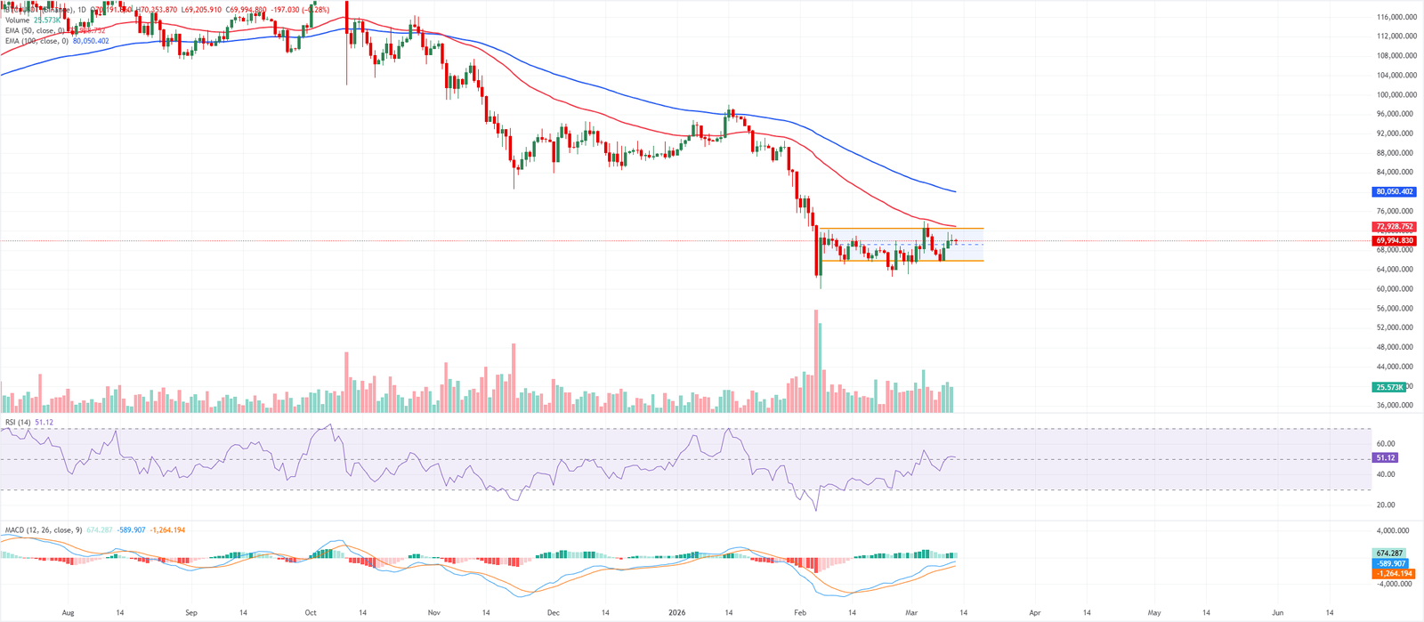تحليل الرسم البياني BTC/USDT (بينانس)