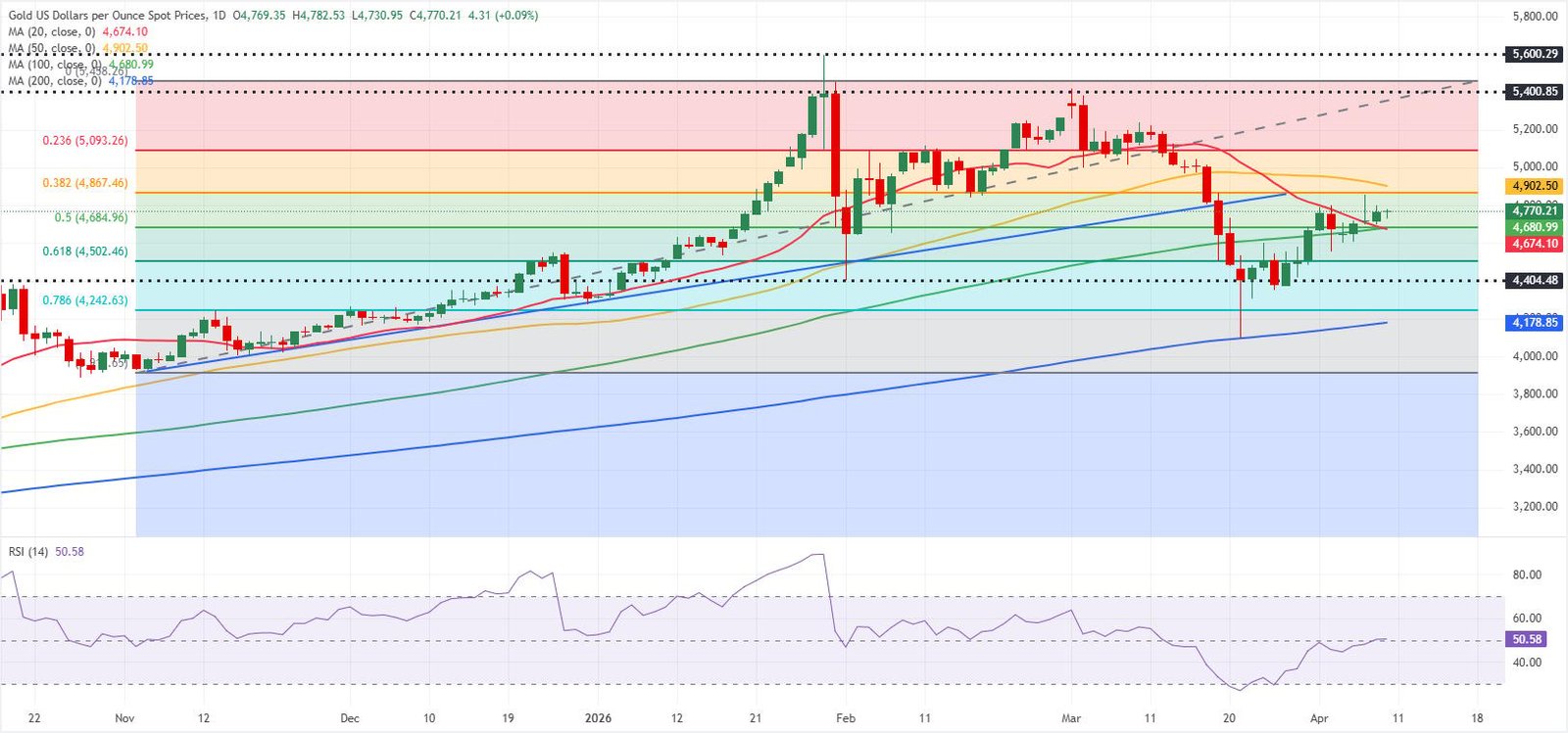 الرسم البياني اليومي للذهب