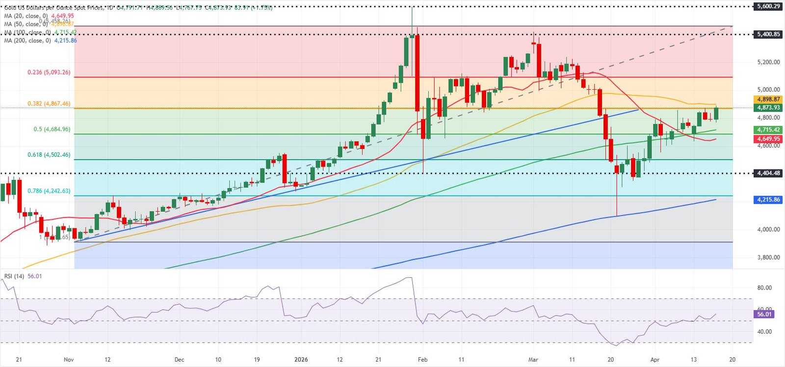 الرسم البياني اليومي للذهب