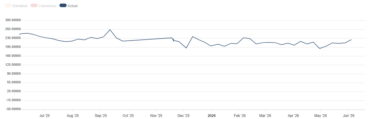 US Initial Jobless Claims. Source: FXStreet