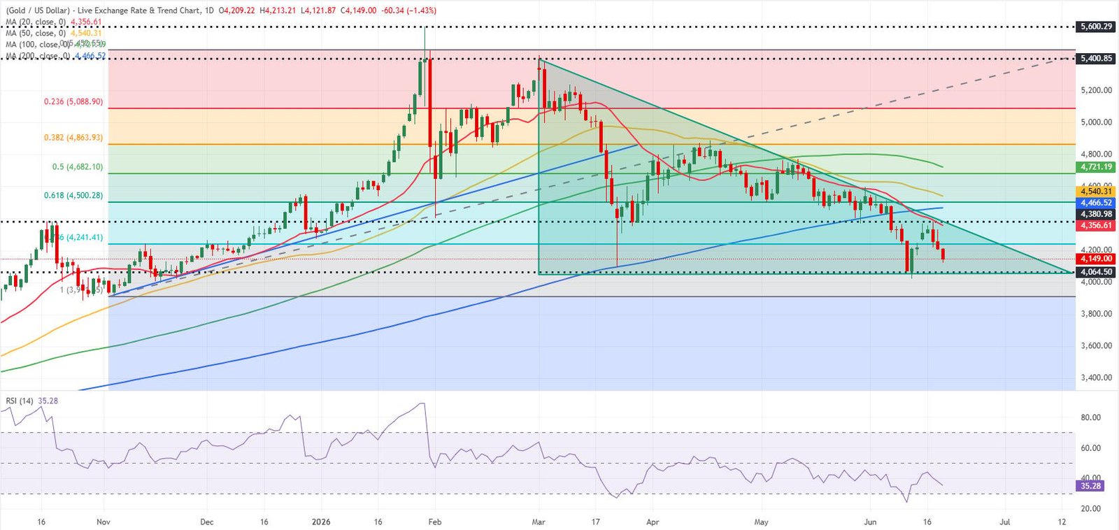 Gold daily chart