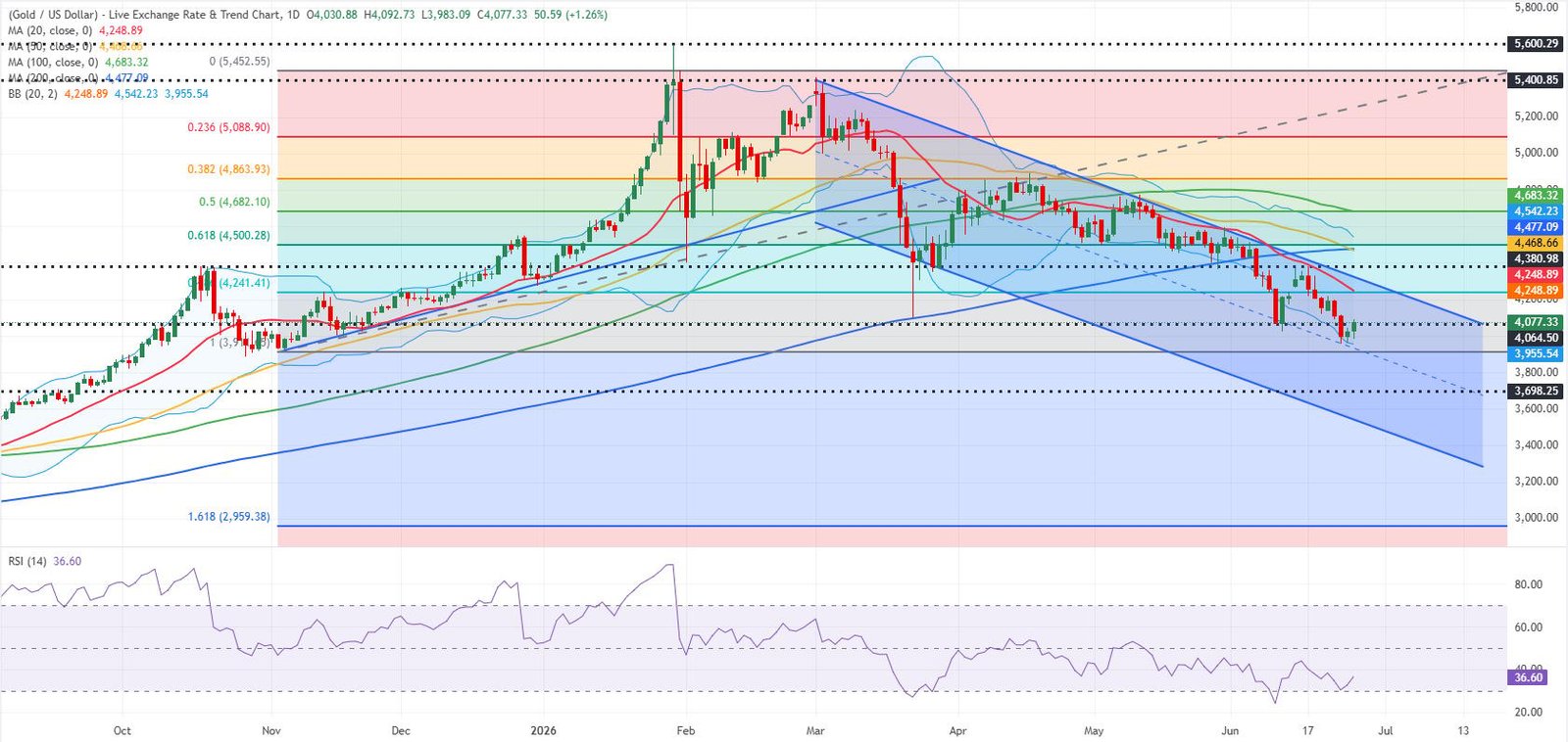 Gold daily chart