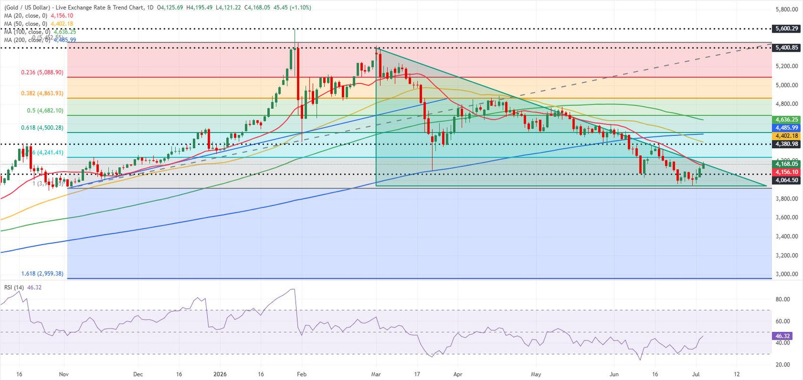 Gold daily chart