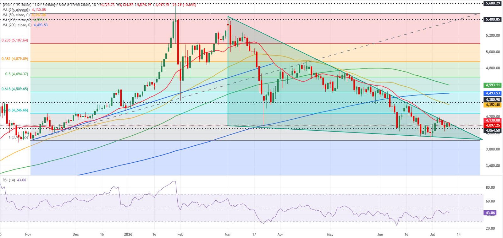 Gold daily chart