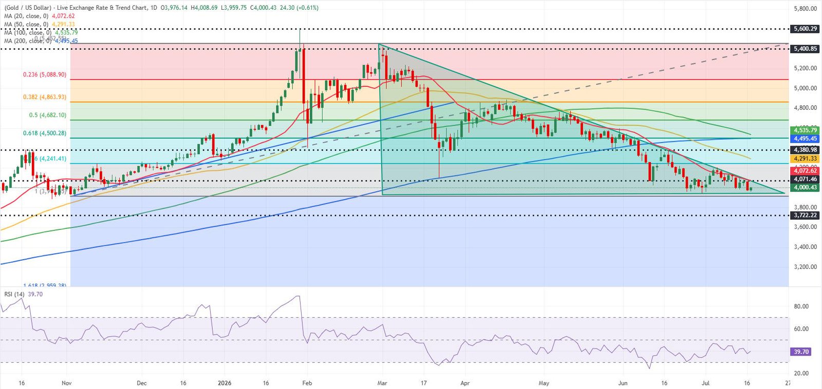Gold daily chart