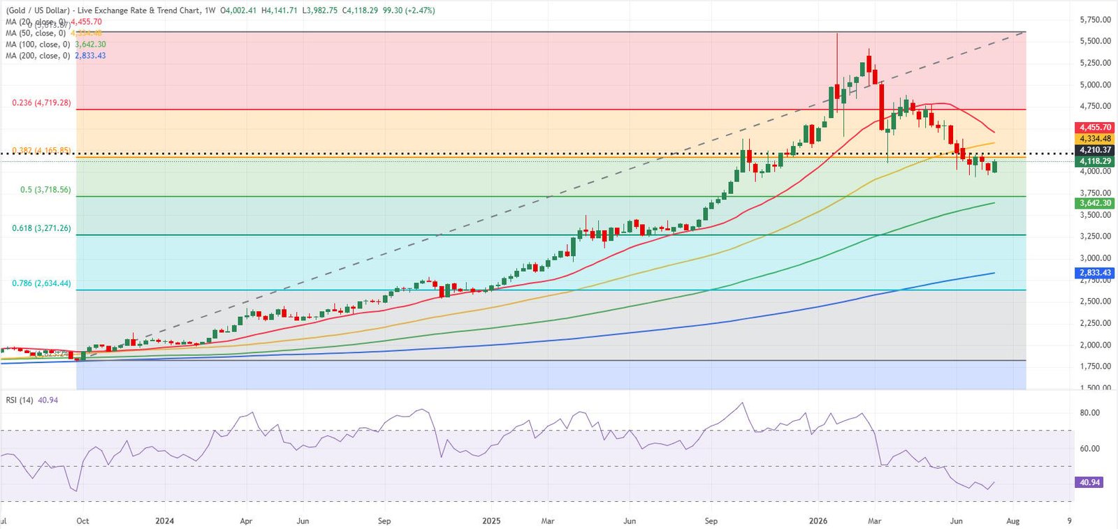 Gold weekly chart