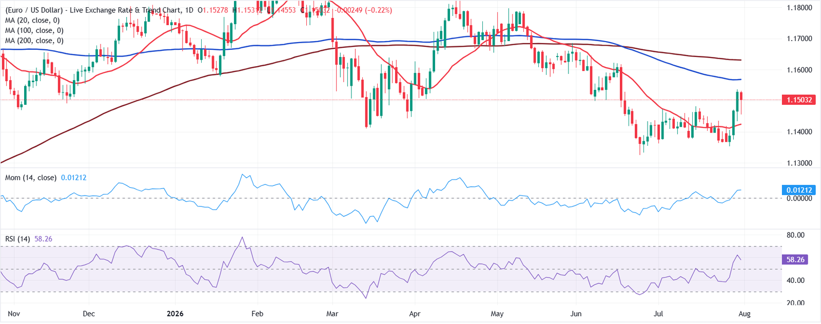 Chart Analysis EUR/USD