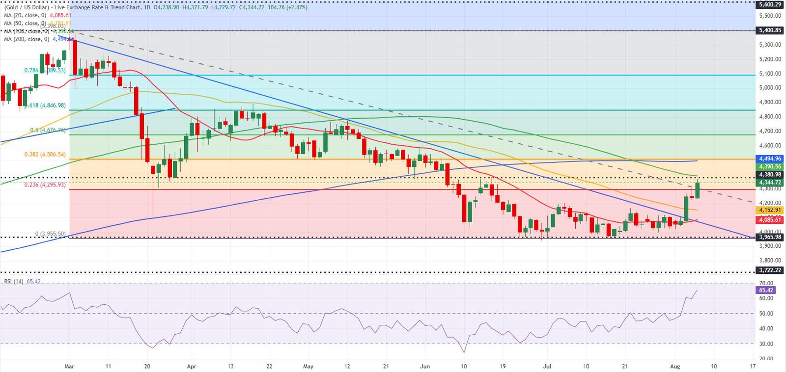 Gold daily chart