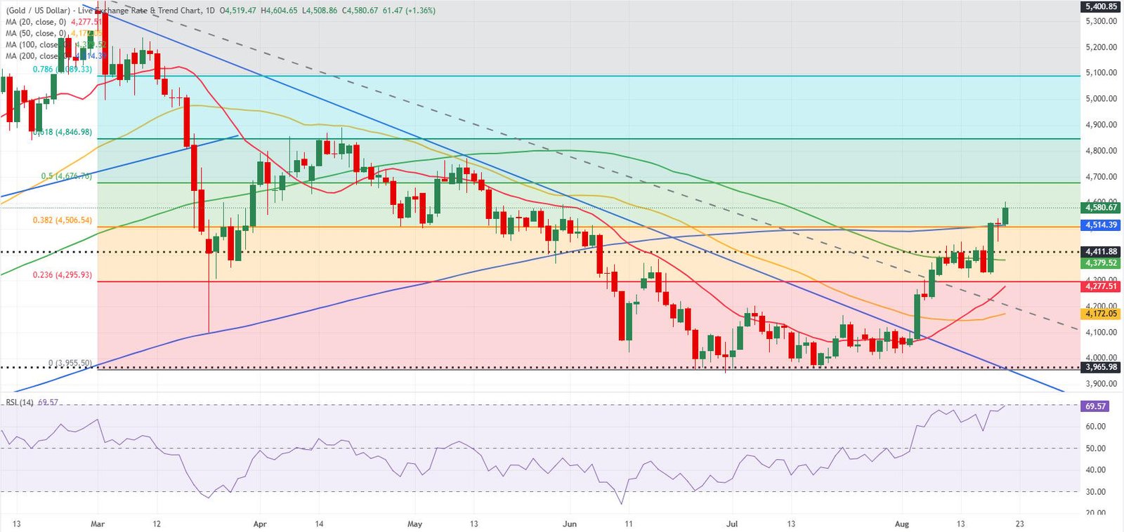 Gold daily chart